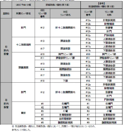 表  UICC TNM 分類【第 7 版】病期(Stage)のマトリクス《肝内胆管癌》 
