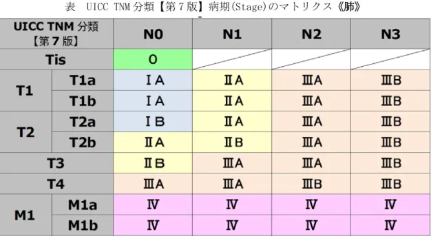 表  UICC TNM 分類【第 7 版】病期(Stage)のマトリクス《肺》 