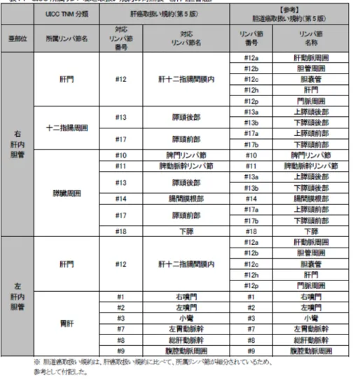 表  UICC TNM 分類【第 7 版】病期(Stage)のマトリクス《肝内胆管癌》 