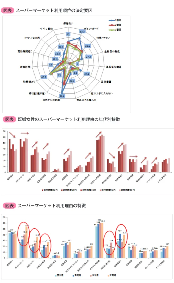 図表 スーパーマーケット利用順位の決定要因 出典：（一社）新日本スーパーマーケット協会「消費者調査2013」 スーパーマーケット利用理由の特徴図表 既婚女性のスーパーマーケット利用理由の年代別特徴図表