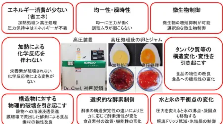 Fig. 1   高圧加工技術の利点 3)
