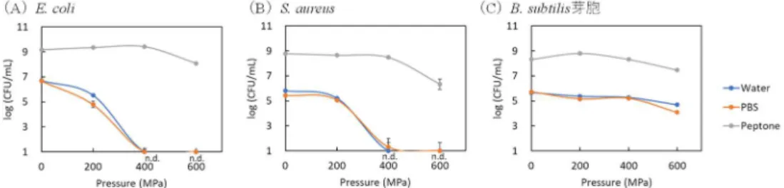 Fig. 3   高圧処理（ 200~600 MPa, 25 ℃ , 10 分間）後に至適温度で 24 時間培養後の病原性及び腐敗細 菌の菌数 
