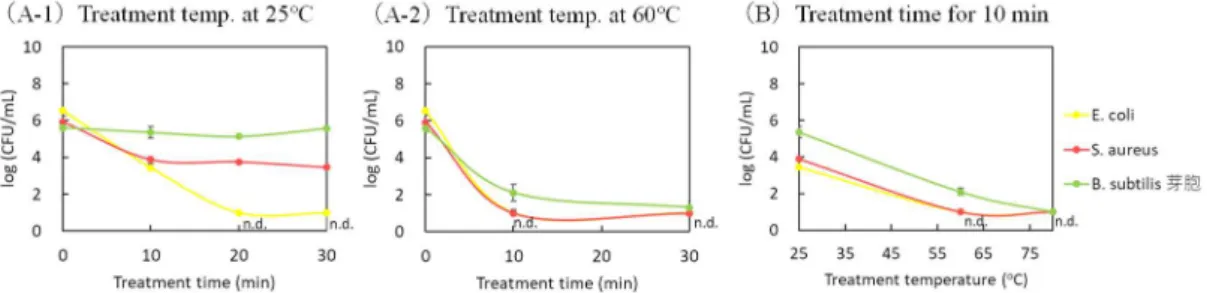Fig. 5  BHI 培地における病原性及び腐敗細菌に対する高圧処理（400MPa）の時間（A）及び温度