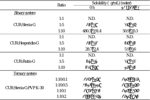 Table 1 Solubility study of CUR samples.