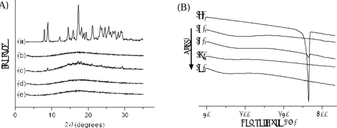 Fig. 2 Crystallinity  assessment  of  CUR  samples.    (A)  PXRD  diffractgram  and  (B)  DSC  plots  of  CUR  samples