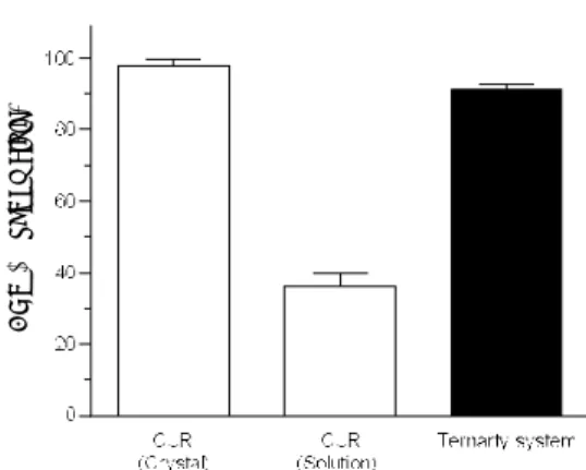 Fig.  4  Plasma  concentration-time  profiles  of  CUR  in  rats  after  oral  administration  of  crystalline  CUR  and  ternary  system  of  CUR/Stevia-G/PVP  K-30  (1/10/0.5  w/w)