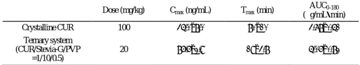 Table 2 Pharmacokinetic parmeters of CUR samples.