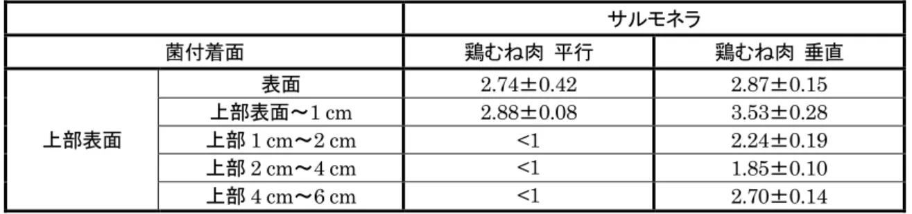 Table 1:  食肉の構造がサルモネラの付着・侵入に与える影響  (菌液量 0.1 mL)  サルモネラ  菌付着面  鶏むね肉  平行  鶏むね肉  垂直  上部表面  表面  2.74±0.42  2.87±0.15 上部表面～1 cm 2.88±0.08 3.53±0.28 上部1 cm～2 cm <1 2.24±0.19  上部 2 cm～4 cm  <1  1.85±0.10  上部 4 cm～6 cm  <1  2.70±0.14 