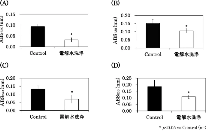 Fig. 3:  細胞外マトリックスタンパク質に付着した食中毒菌に対する電解水の影響 