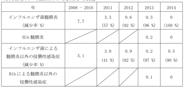 表 1.調査対象地域における小児の侵襲性インフルエンザ菌感染症の罹患率変化（5 歳未満人口 10 万人当たり） 文献(17)から引用して改変  年  2008 - 2010  2011  2012  2013  2014  インフルエンザ菌髄膜炎  (減少率 %)  7.7  3.3  （57 %）  0.6  (92 %)  0.3  (96 %)  0  (100 %)  Hib 髄膜炎  0.2  0  インフルエンザ菌による  髄膜炎以外の侵襲性感染症  (減少率 %)  5.1  3.0  (41