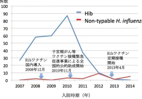 図 3.  調査対象地域の 9 県における小児の侵襲性インフルエンザ菌感染症例からの H. 