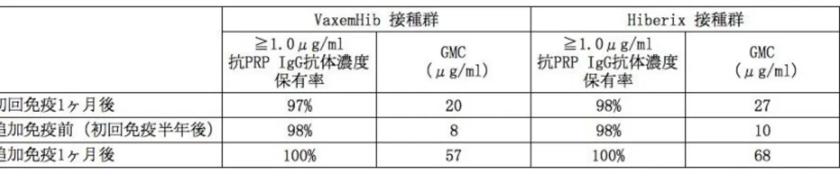表 5.中国の臨床試験における VaxemHib の免疫原性評価    文献 (40) の Table 2 を改変引用。  ③-1-3. トルコ、タイ、南アフリカの臨床試験における免疫原性の評価    VaxemHib の免疫原性についてはトルコ、タイ、南アフリカで行われた研究報告もあ る(41-43)。トルコで行われた臨床試験では VaxemHib のアジュバントが水酸化アルミニ ウムからリン酸アルミニウムに変更されることを考慮した免疫原性の比較が行われて いる。CRM 197 をキャリアタンパク質としア