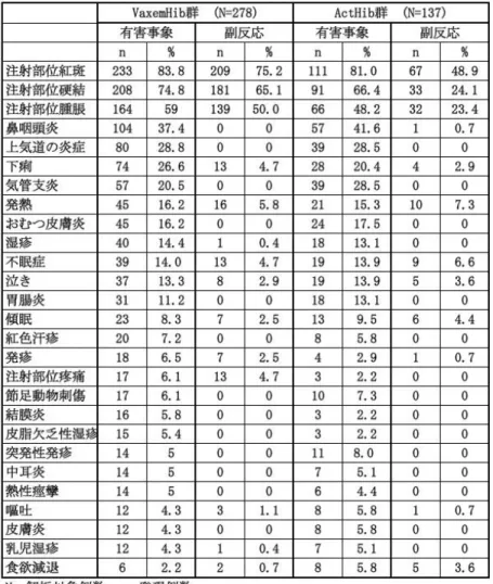 表 8.VaxemHib 接種群と ActHib 接種群で 5%以上に認められた有害事象及び副反応 