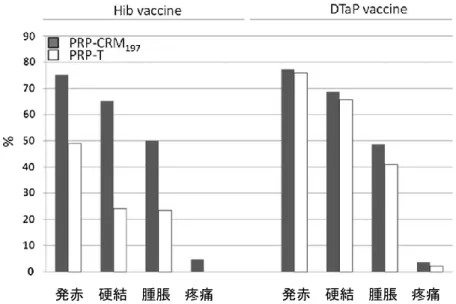 図 5.  VaxemHib (PRP-CRM 197 ) 接種群及び ActHib(PRP-T)接種群における各 Hib ワクチ ンならびに DTaP(DPT)ワクチン接種部位の局所反応の発現割合  （文献(39)から引用）    接種局所の有害事象の発現頻度について接種回数別（表 9）、ならびに反応の持続期 間別（表 10）に結果を示す。VaxemHib 接種群は ActHib 接種群と比較して局所反応の発 現頻度が高かった。長径 50mm を超える発赤（紅斑）、腫脹が、両群とも 1〜3 回目より 4 
