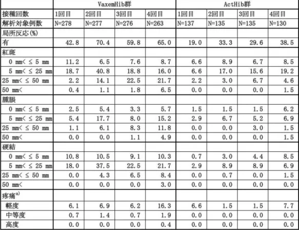 表 9.国内臨床試験(CCT-001 試験)における各回接種後 14 日間の局所における有害事象 の発現頻度（%）  （文献(32)より引用）  表 10. 国内臨床試験(CCT-001 試験)における局所反応の持続期間別発現頻度(%)  （文献(32)より引用）    次に、全身反応の副反応発現割合を図 6 に示す。    重篤な有害事象の発現頻度は、VaxemHib 接種群、ActHib 接種群で同程度であり、い ずれの重篤な有害事象もワクチンとの因果関係は否定され、転帰は全て回復であった (39)。 