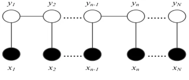 Fig. 1.  Structure of linear chain CRF 