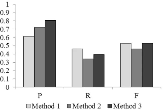 Fig. 6.  Emotional tendency judgment result on  micro-blog It can be observed from Fig