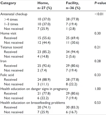 Table 4 Postpartum abnormal symptoms in women who delivered  at home or at a facility in the Philippines