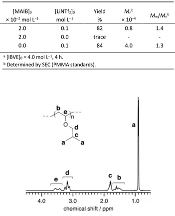 Table 1. Polymerization of IBVE in toluene at 60 °C in the presence or absence of  MAIB a [MAIB] 0 × 10 –2  mol L –1 [LiNTf 2 ] 0mol L–1 Yield %  M nb× 10 –4 M w /M nb 2.0  0.1  82  0.8  1.4  2.0  0.0  trace  -  -  0.0  0.1  84  4.0  1.3  a  [IBVE] 0  = 4.