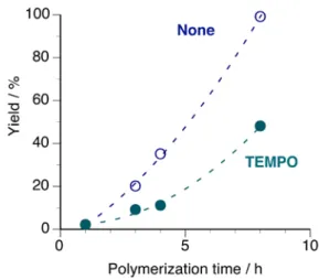 Fig. 3 Effect of the polymerization temperature on the yield and number-average  molecular weight (M n ) of the obtained polymers.