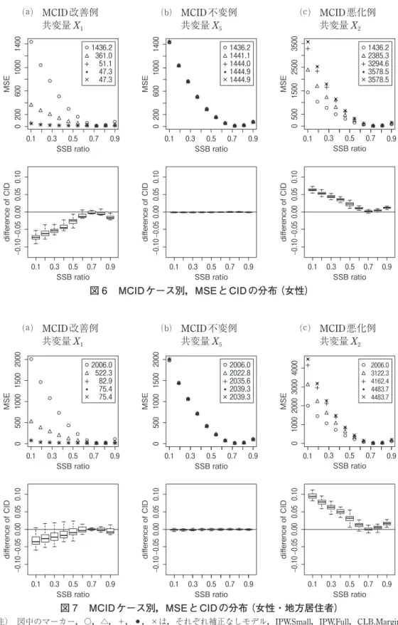図 7  MCID ケース別 ， MSE と CID の分布（女性・地方居住者）