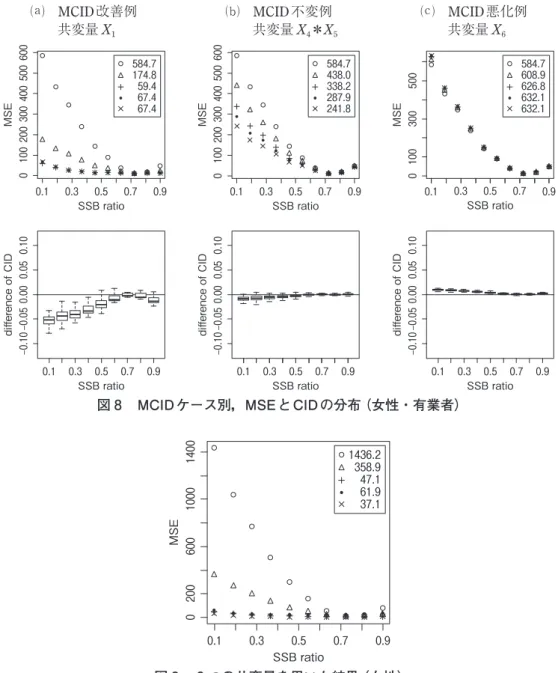 図 8  MCID ケース別 ， MSE と CID の分布（女性・有業者）