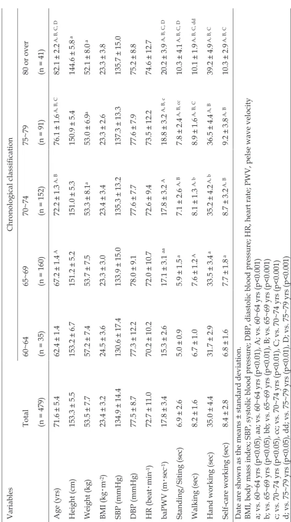 Table 1. Characteristics of the subjects chronological classification  Variables  Total 