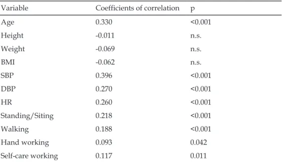 Table 2. Liner regression analysis of baPWV and ather variables  Variable  Coefficients of correlation  p 