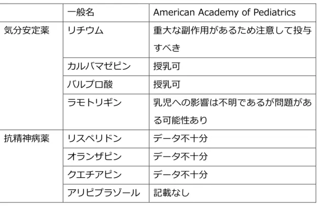 表 2：授乳と薬-Pediatrics. 2001 Sep;108(3):776-89. 