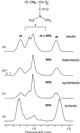 Fig. 1  1 H NMR spectra of the main-chain methylene groups of the  poly(DMAAm)s prepared in this study with a wide range of  stereoregularities
