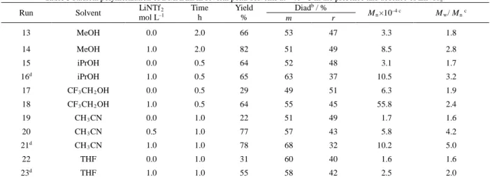 Table 3 Radical polymerization of DMAAm in several polar solvents at −40 °C in the presence and absence of LiNTf 2 a    