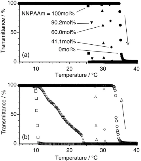 Fig. 1  Effects  of chemical composition on temperature dependence of the light  transmittance (500 nm) of syndiotactic poly(NIPAAm-co-NNPAAm): (a) heating and (b)  cooling processes; 0.1 w/v%, heating and cooling rates = 0.5 °C min –1 