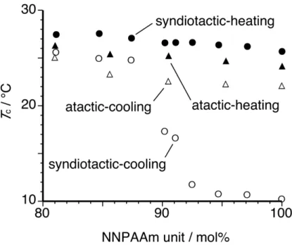 Fig. 2 Relationship between T c   and NNPAAm composition in syndiotactic and atactic  poly(NIPAAm-co-NNPAAm)s