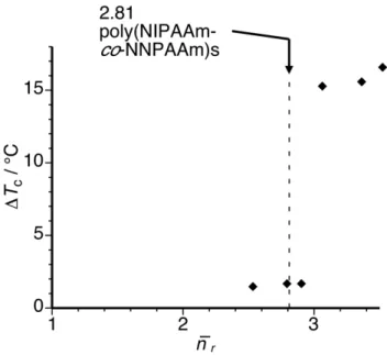 Fig. 4 Relationship between ∆T c  and n –
