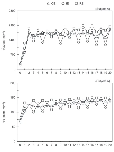 Fig. 2 Typical Changes in VO 2  and HR during each trial. 
