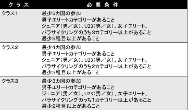 表  2  地域大会のクラス分けの条件 