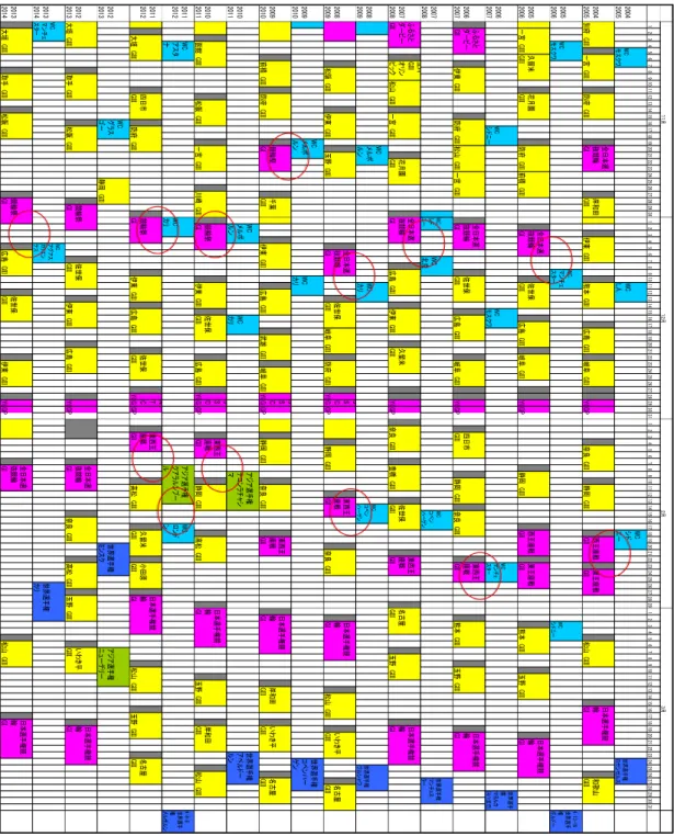図  4  国際大会、競輪の重なり状況（11 月、12 月、２月、３月抜粋）  123456789101112131415161718192021222324252627282930123456789101112131415161718192021222324252627282930311234567891011121314151617181920212223242526272829123456789101112131415161718192021222324252627282930312004200520