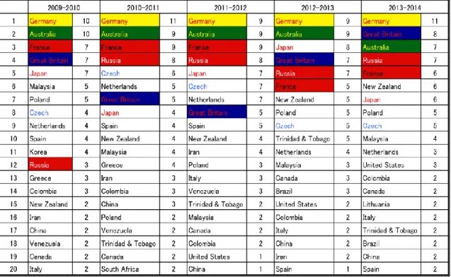 表  5  トラック競技強豪国ランキング 