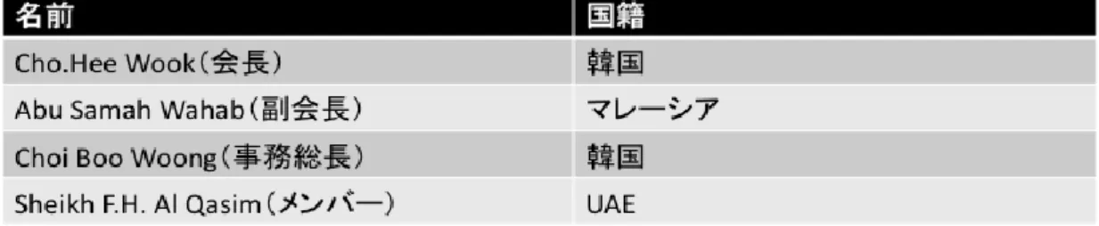 表  15  アジア自転車競技連盟のエグゼクティブ委員会メンバー 
