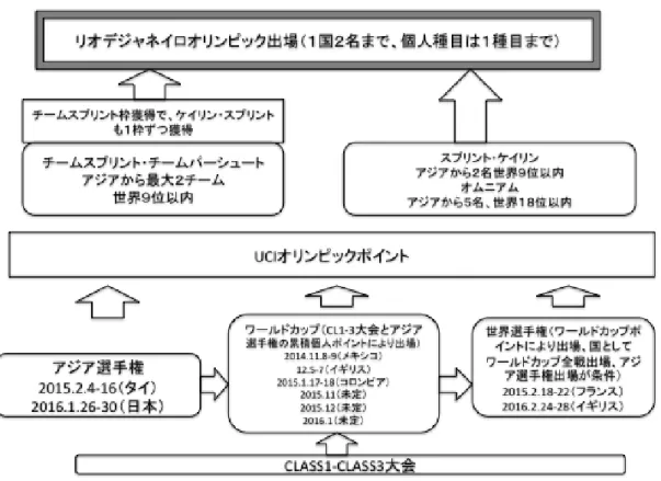 図  1  リオデジャネイロオリンピック出場要件   