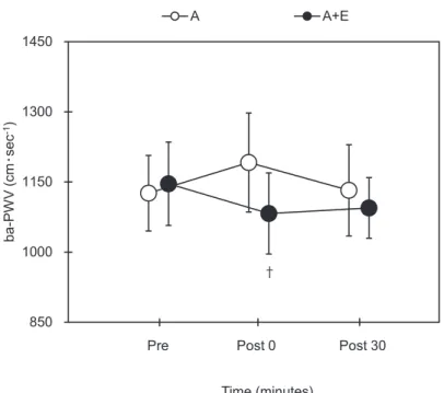 Figure  4.  Changes  in  brachial-ankle  pulse  wave  velocity  (ba-PWV)  before  and  after  each  trial