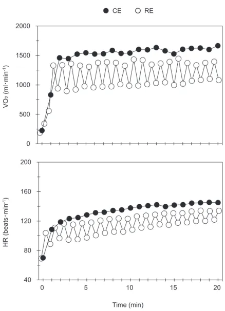 Fig. 2　Changes in V 4 O 2  and HR during each trial.