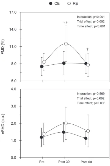 Fig. 3 Changes in FMD and nFMD during each trial. 