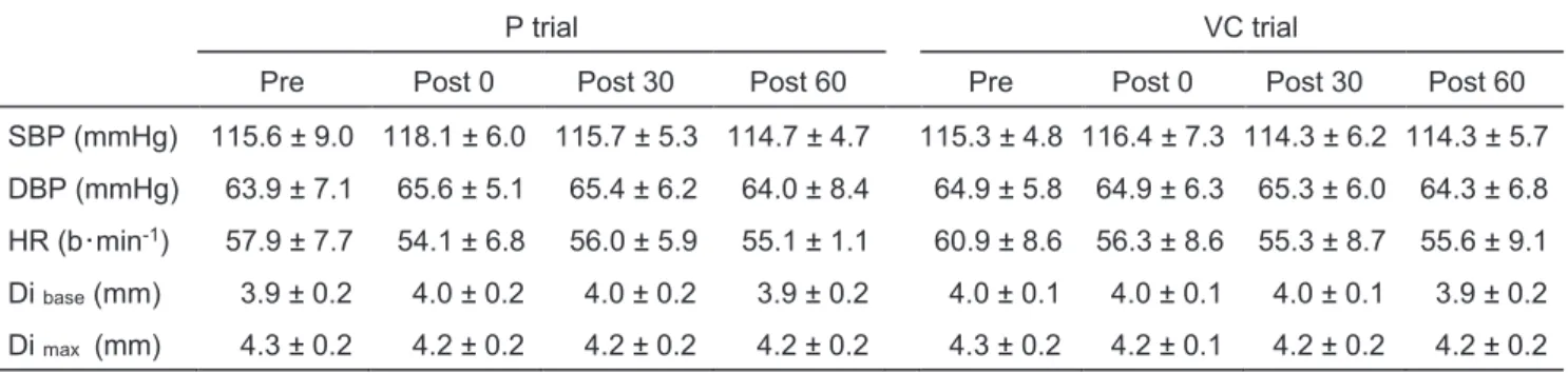 Table 2 Changes in SBP, DBP, HR, Di  max , Di  base , before and after passive smoking 