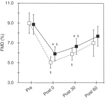 Fig. 1　Comparison of the change of flow-mediated dilatation 