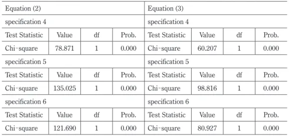 Table 8 Wald Test (H 0 : α 12 ＋α 13 ＝0; H 1 : α 12 ＋α 13 ≠0)