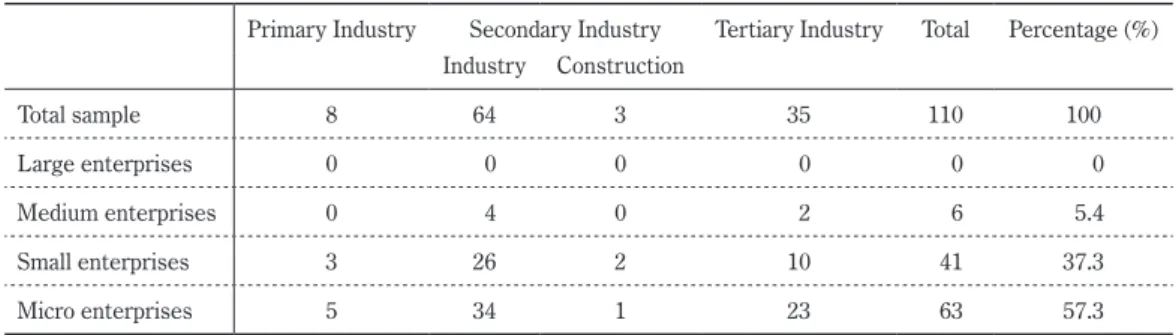 Table 1 Number and composition of the sampled enterprises