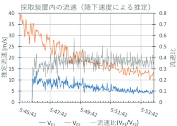 表 1 ．各採取装置内の推定流量（ STP; Standard Temperature and Pressure, 0 ℃   and 100 kPa ）。 S1 と S4 のゲートバルブ誤 作動の影響は含まれていない。暫定値であることに注意。