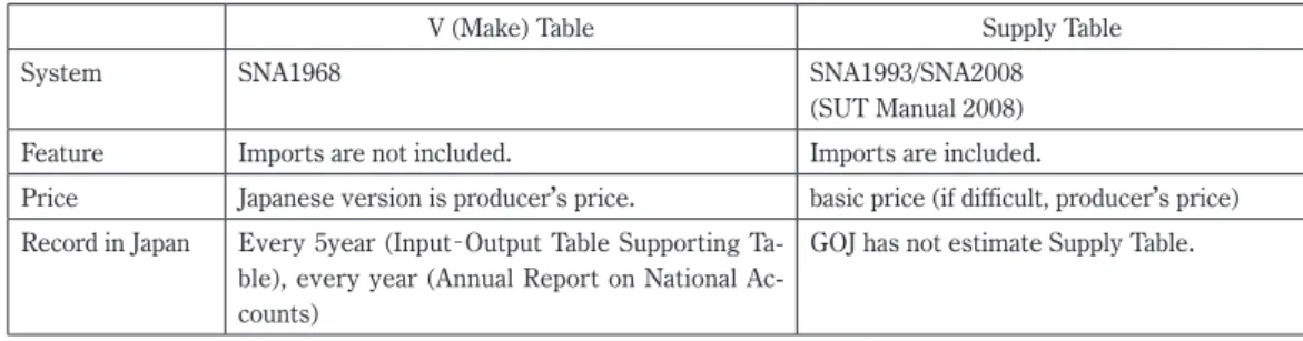 Table 7  The Comparison between V （Make） Table in SNA1968 and Supply Table in the  SNA1993/SNA2008