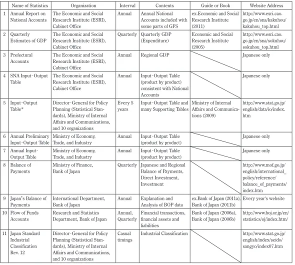 Table 1 Japanese Main Statistics in connection with SNA.